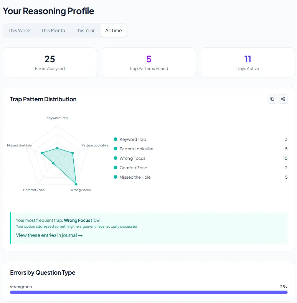 Reasoning Profile